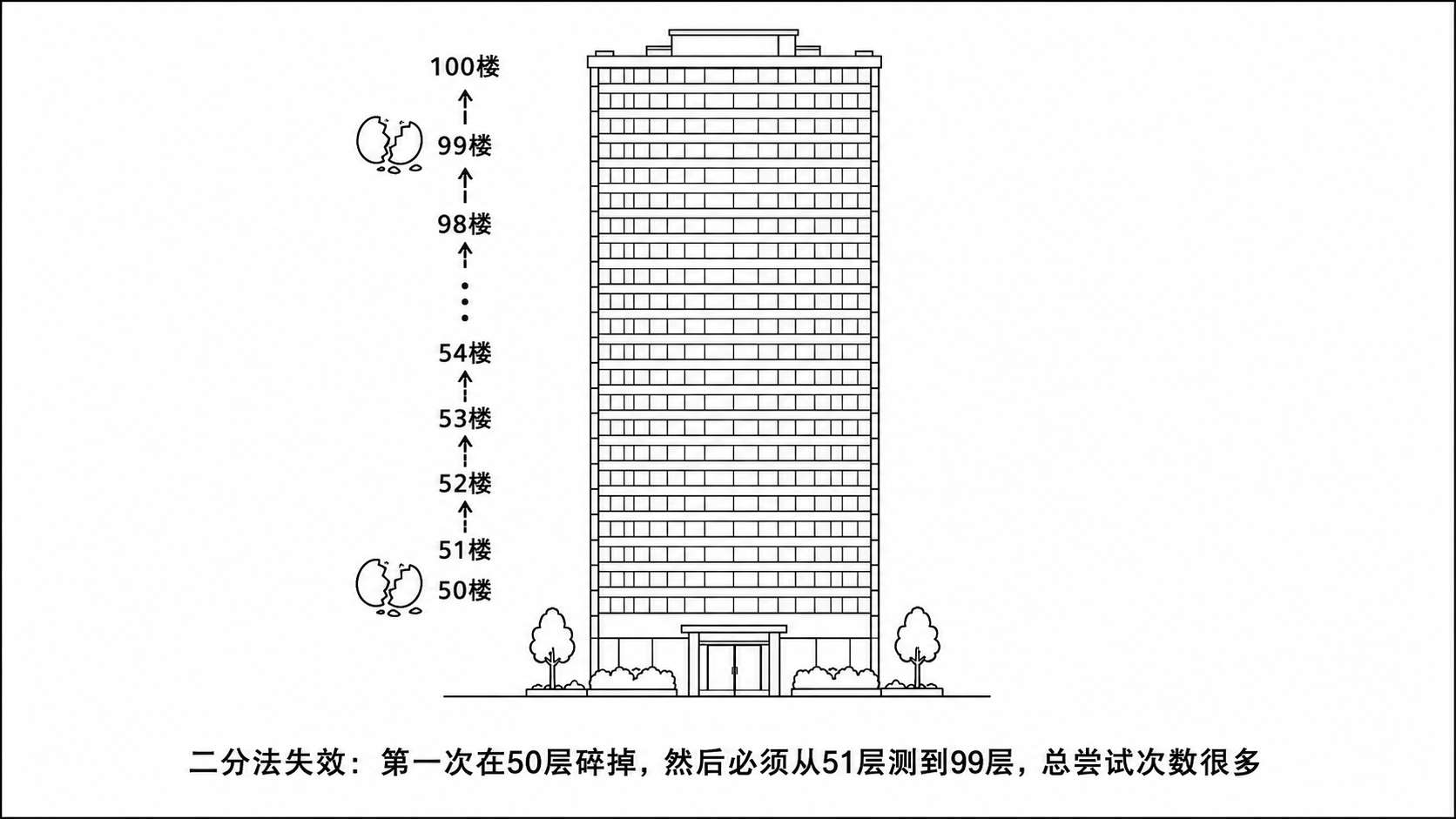 文章图片: 扔鸡蛋问题解析