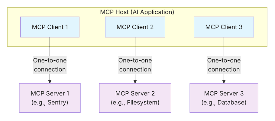 文章图片: 漫谈 MCP 构建之概念篇