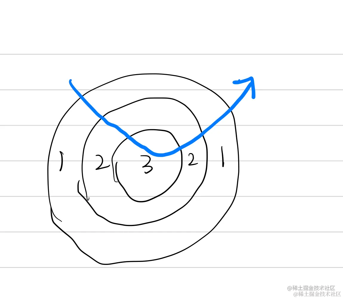 文章图片: koa洋葱结构解析
