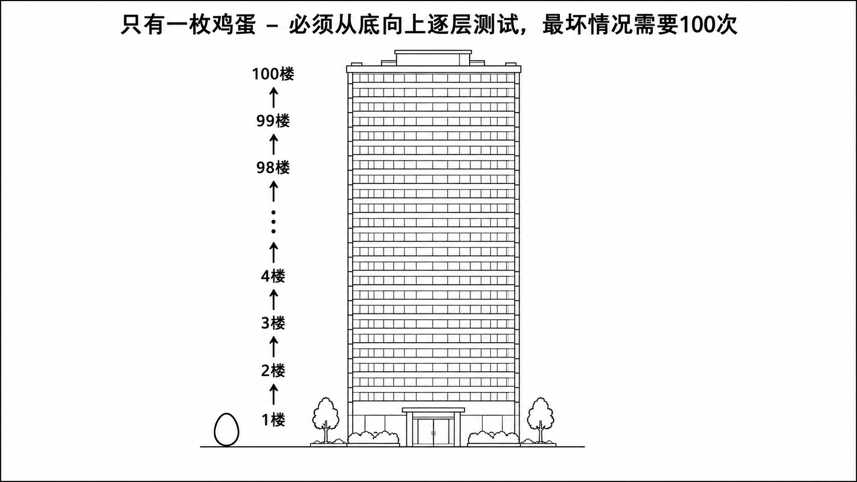 文章图片: 扔鸡蛋问题解析